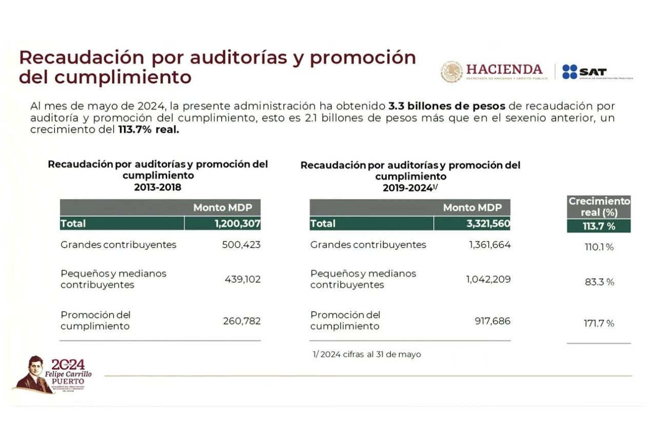 Aumenta 2.1 billones de pesos la recaudación tributaria por auditorías en la actual administración