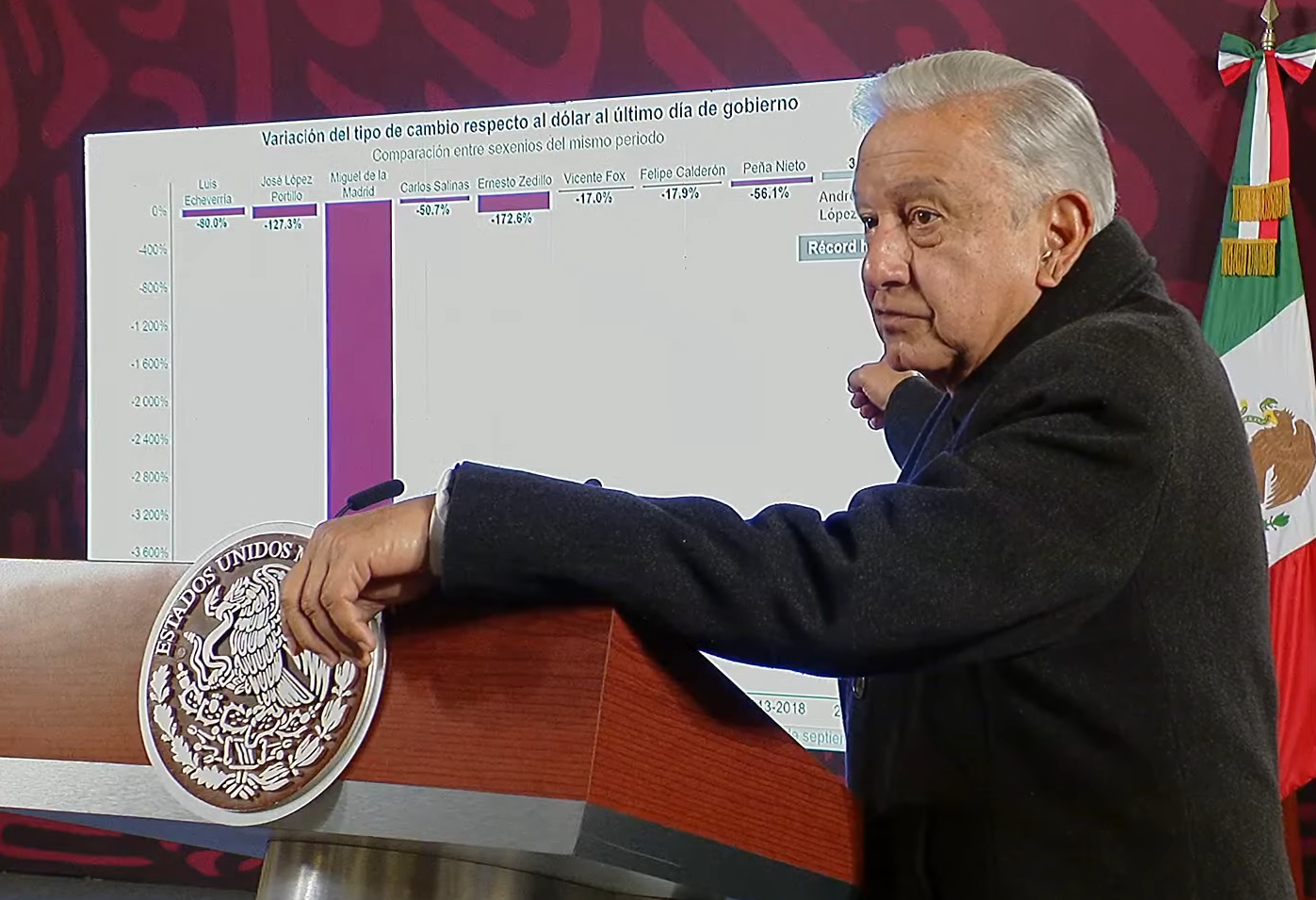 Destaca el presidente López Obrador los logros económicos de su sexenio