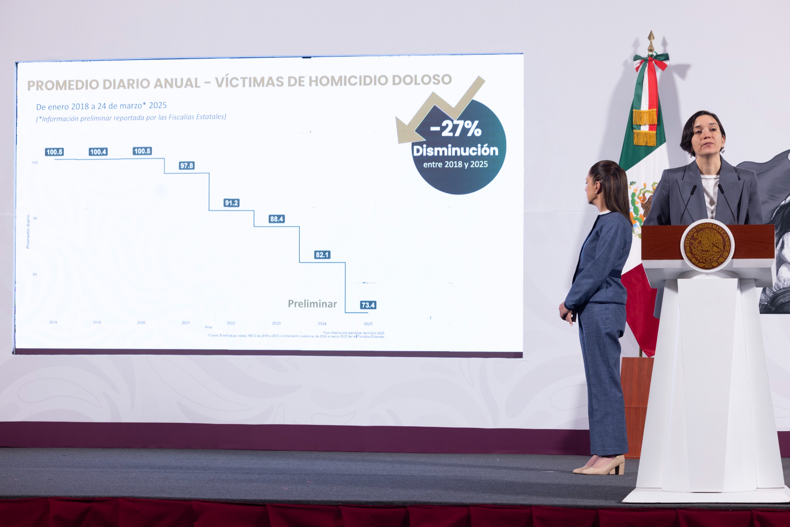 Disminuyen 22.4% homicidios dolosos durante los primeros seis meses de administración de Claudia Sheinbaum