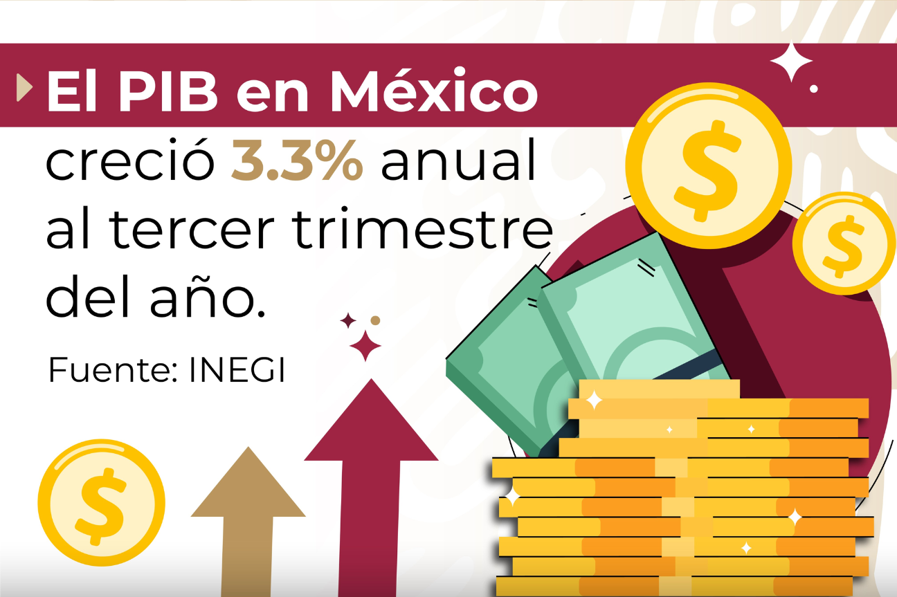 Crece PIB nacional 3.3% anual en el tercer trimestre de 2023: INEGI