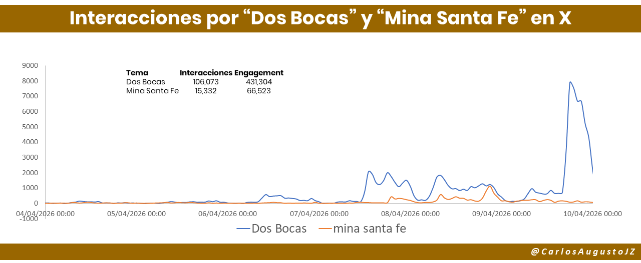 Oposición utilizó red de “troll bots” para amplificar tragedias como el incendio de Dos Bocas; Carlos Augusto Zárate.