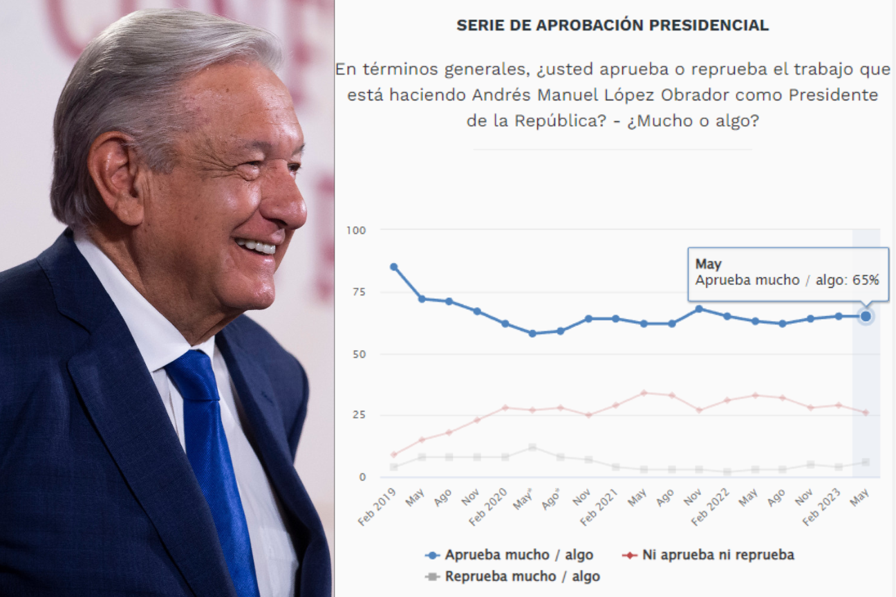 Se mantiene alta la aprobación presidencial