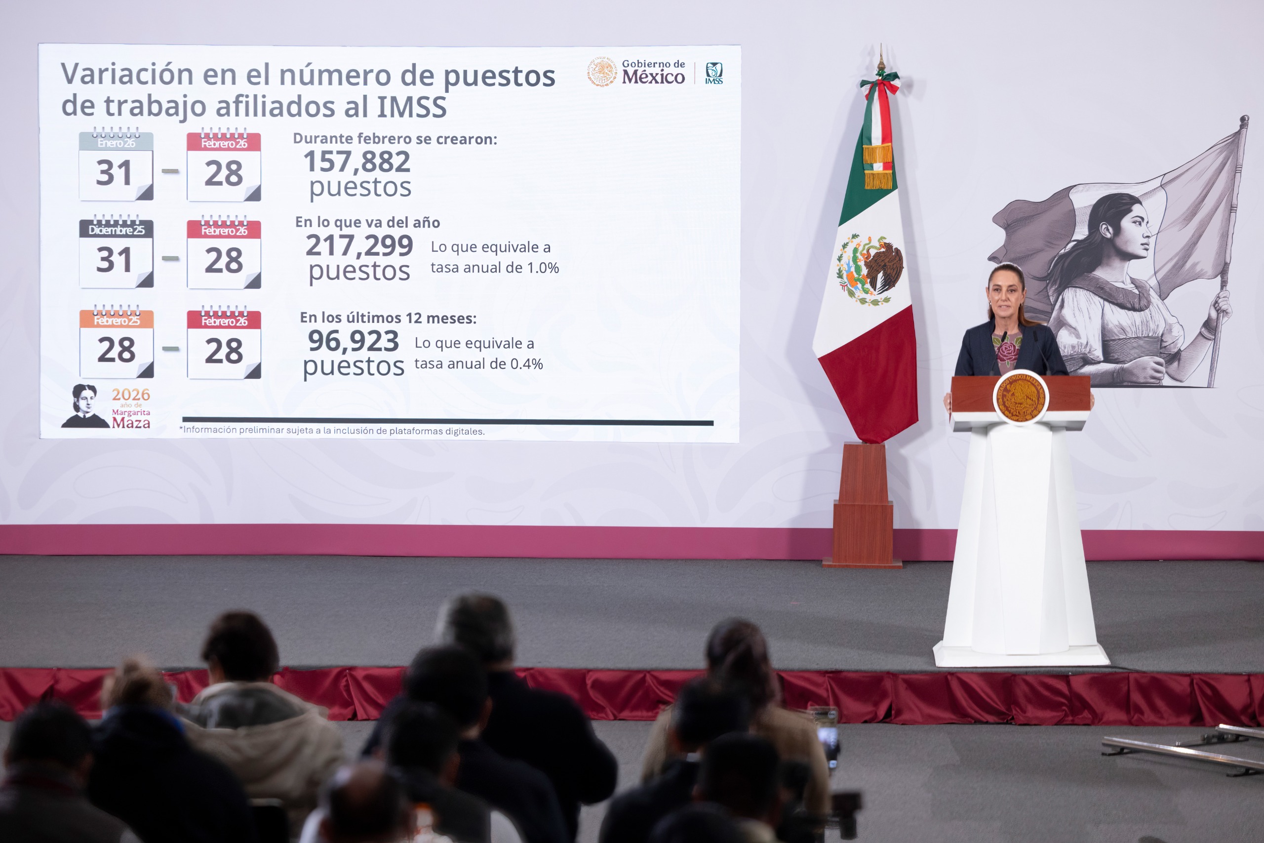 México alcanza récord laboral en febrero: más de 22.5 millones de empleos afiliados al IMSS