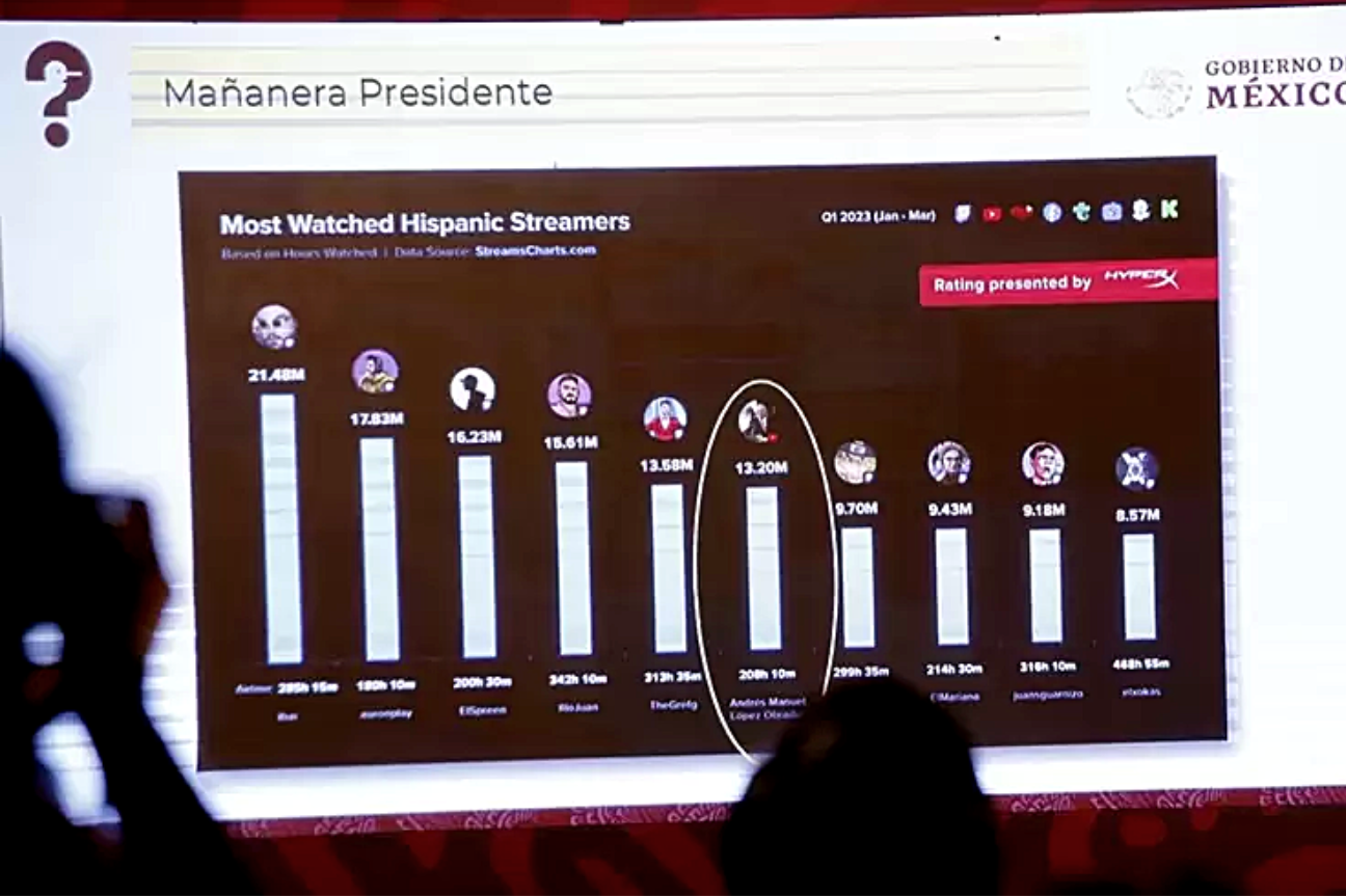 La Incursión de AMLO en el Streaming: Un Fenómeno que ha Transformado la Comunicación Política