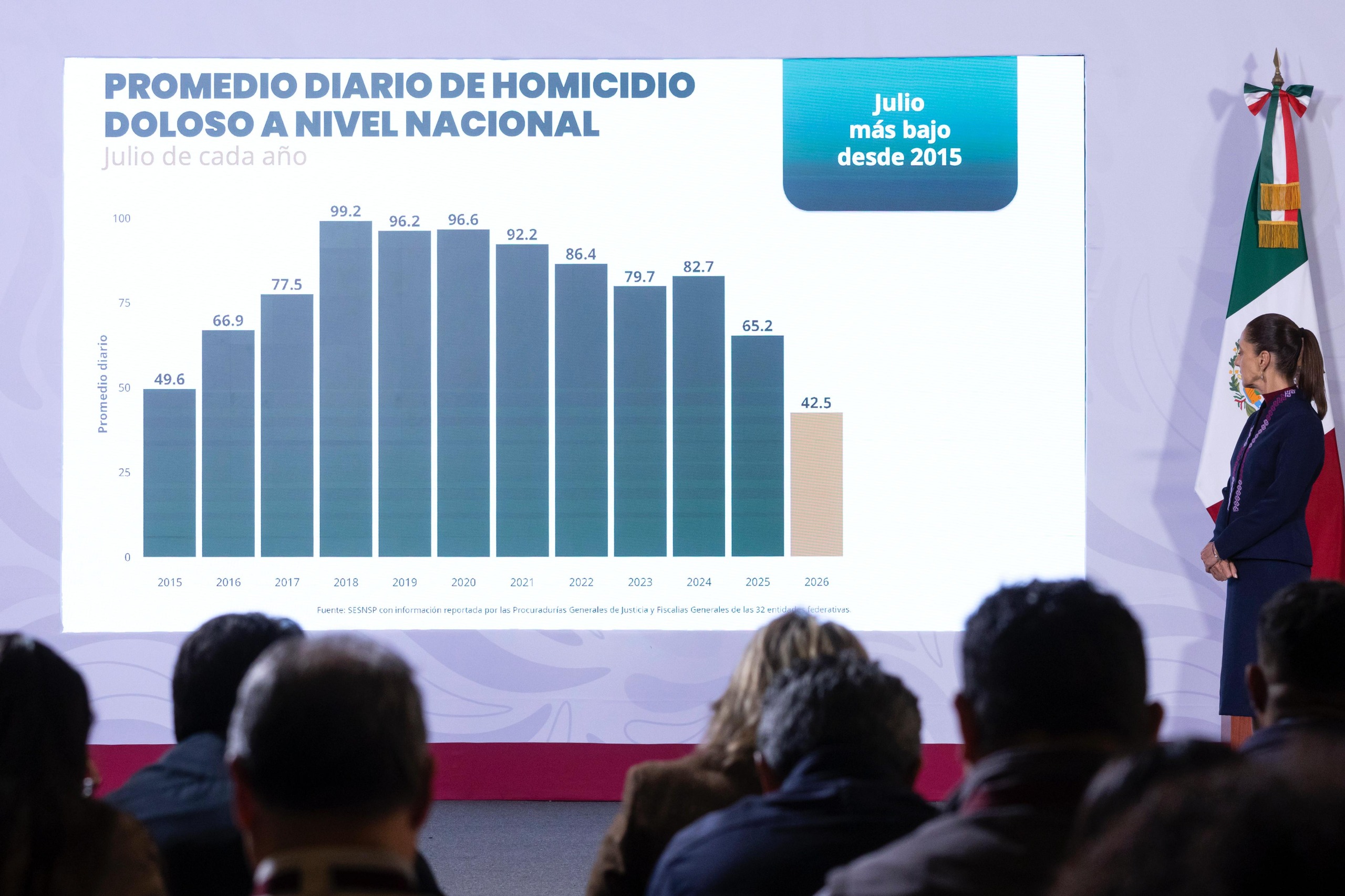 Destaca Claudia Sheinbaum reducción de 51% de homicidios dolosos, el nivel más bajo desde 2015