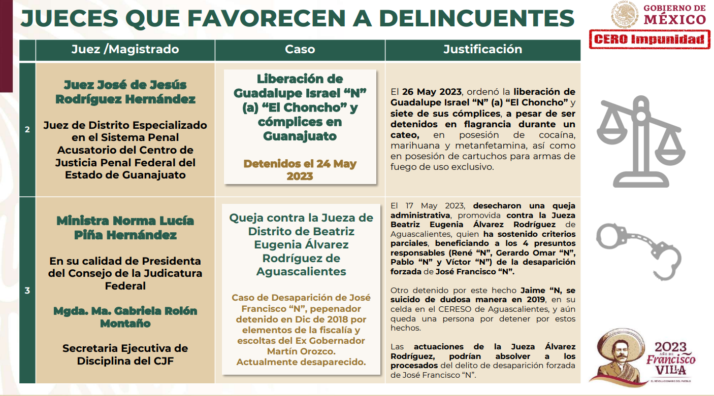 Revelan nombre de jueces que favorecen a la delincuencia