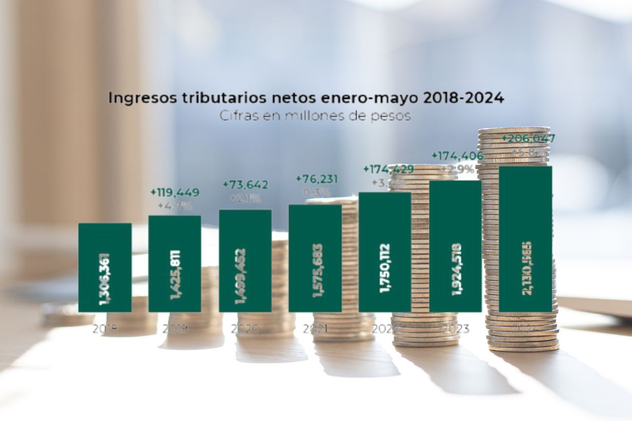 Incrementa 5.8% la recaudación tributaria durante mayo de 2024: SAT
