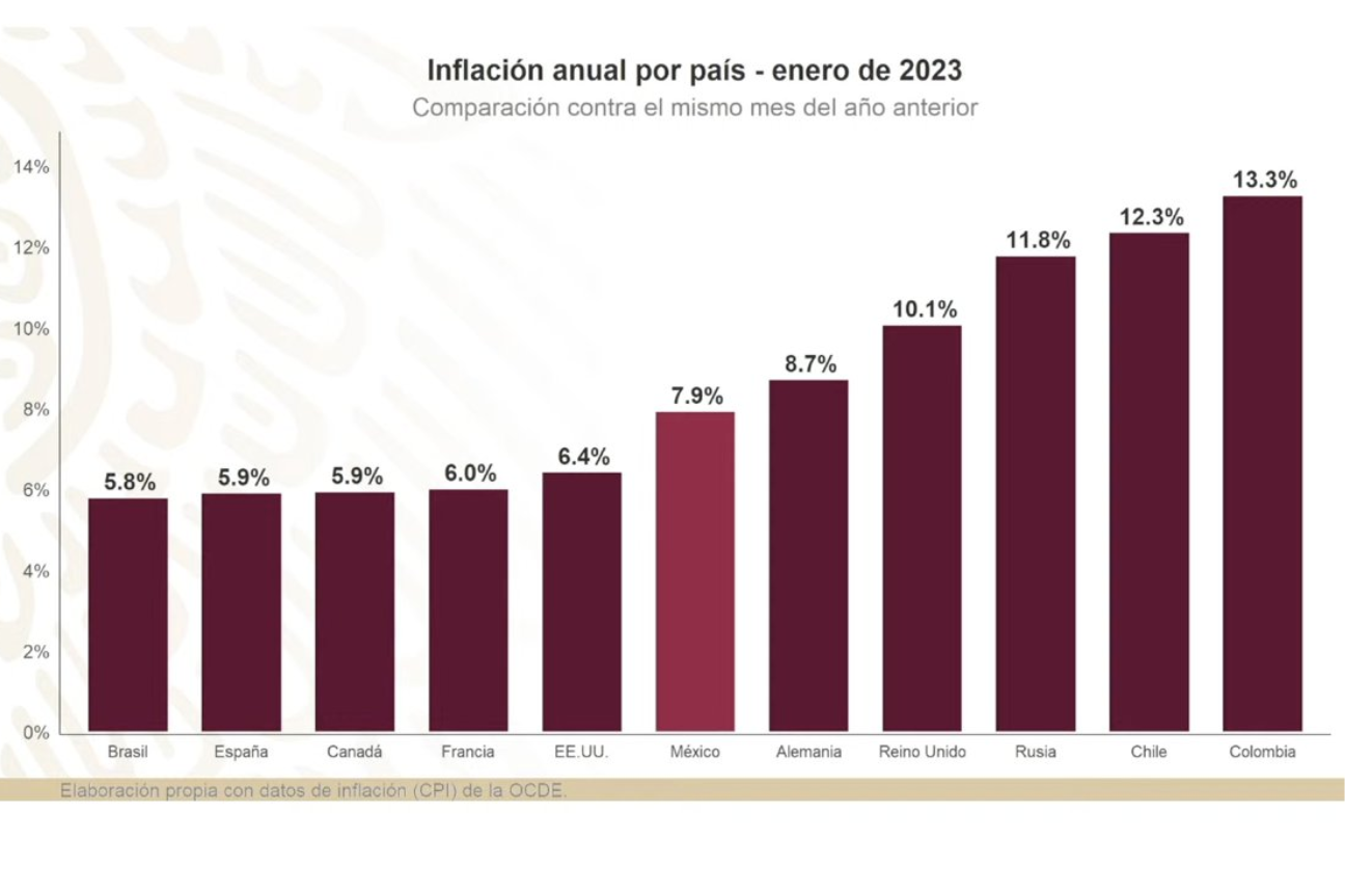 Para enfrentar la inflación México emprenderá un plan con países de América Latina