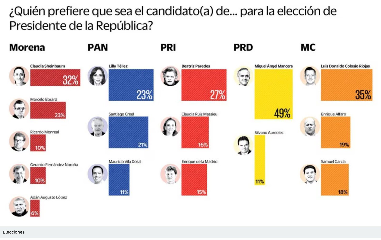 Aprueba 68% de la población que el partido del próximo presidente tenga la mayoría en la Cámara de Diputados