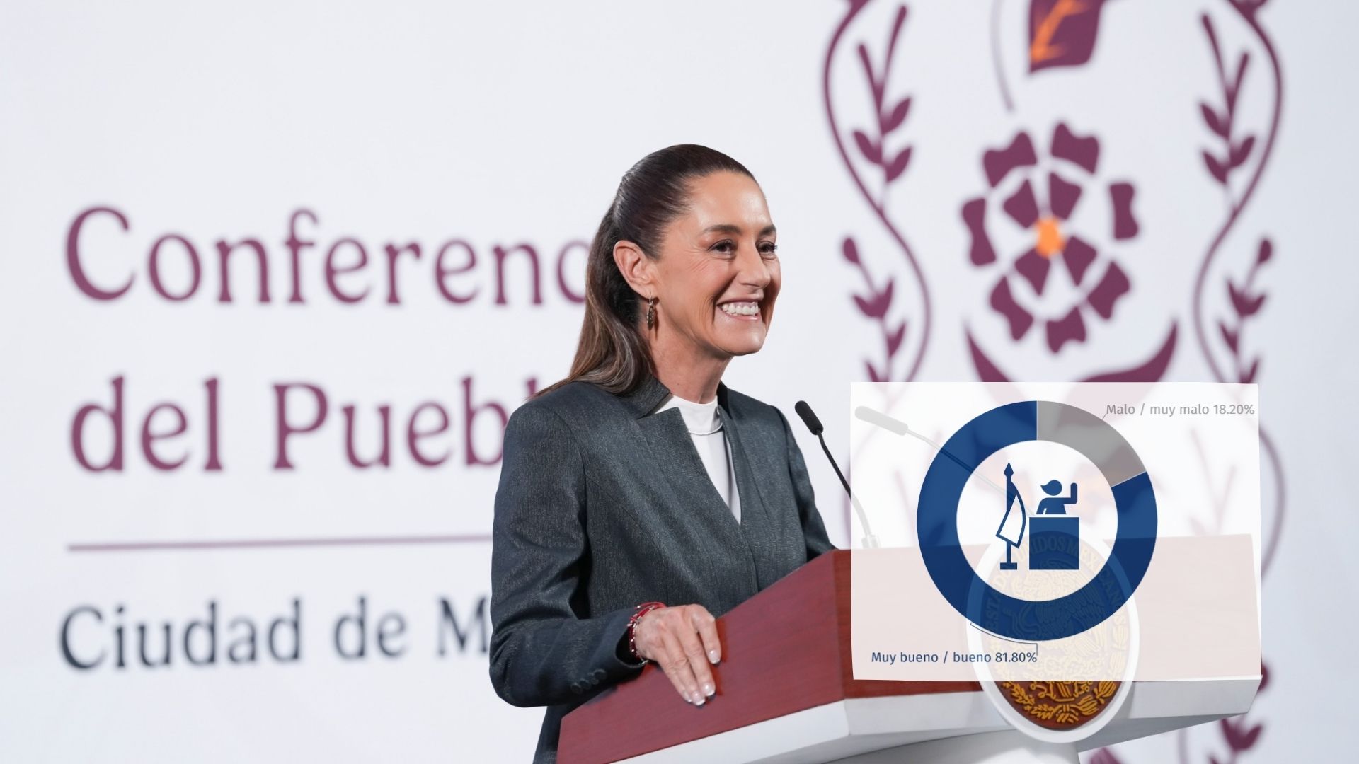 Aprueba 81% de los mexicanos mandato de Claudia Sheinbaum