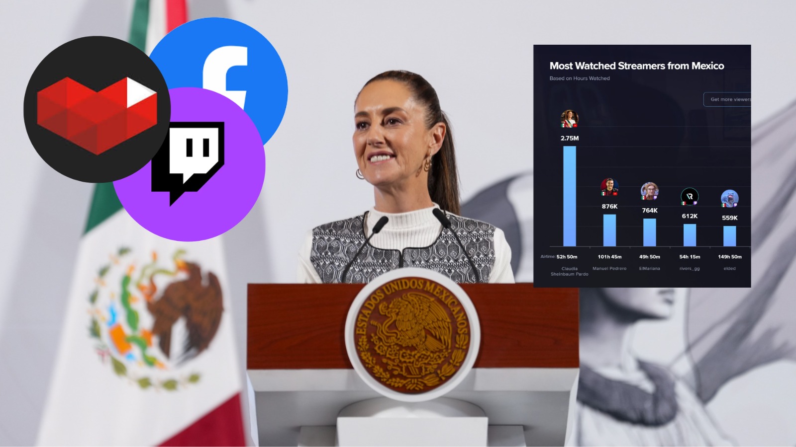 Se mantiene la presidenta Claudia Sheinbaum como la "streamer" más vista de México en febrero