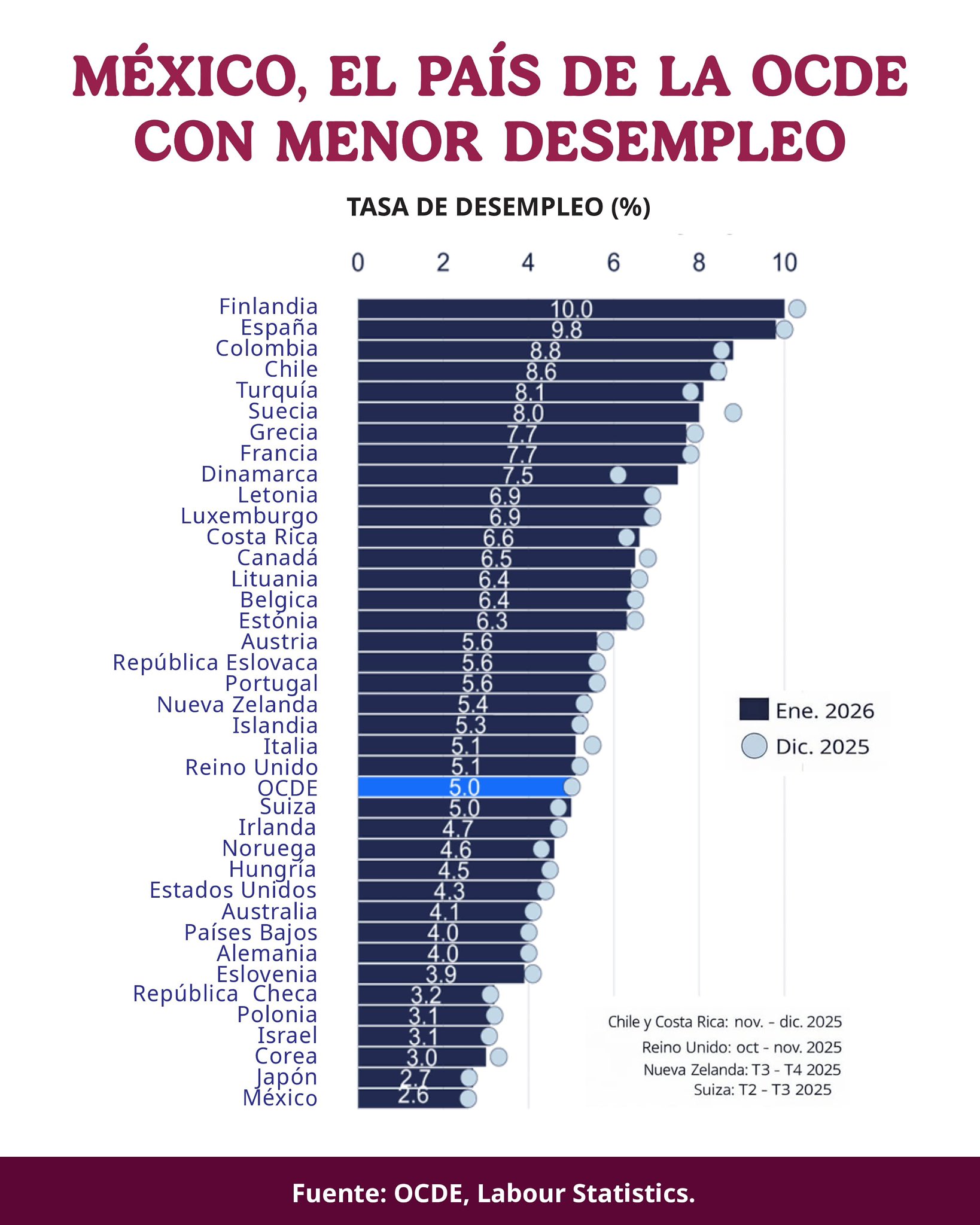 Registra México la tasa de desempleo más baja de los países de la OCDE
