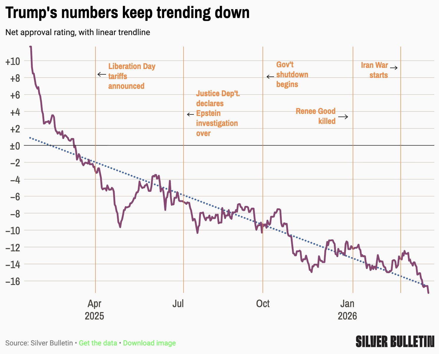 Cae aprobación de Donald Trump a mínimo de 39.7%, en medio de la presión económica y el conflicto con Irán