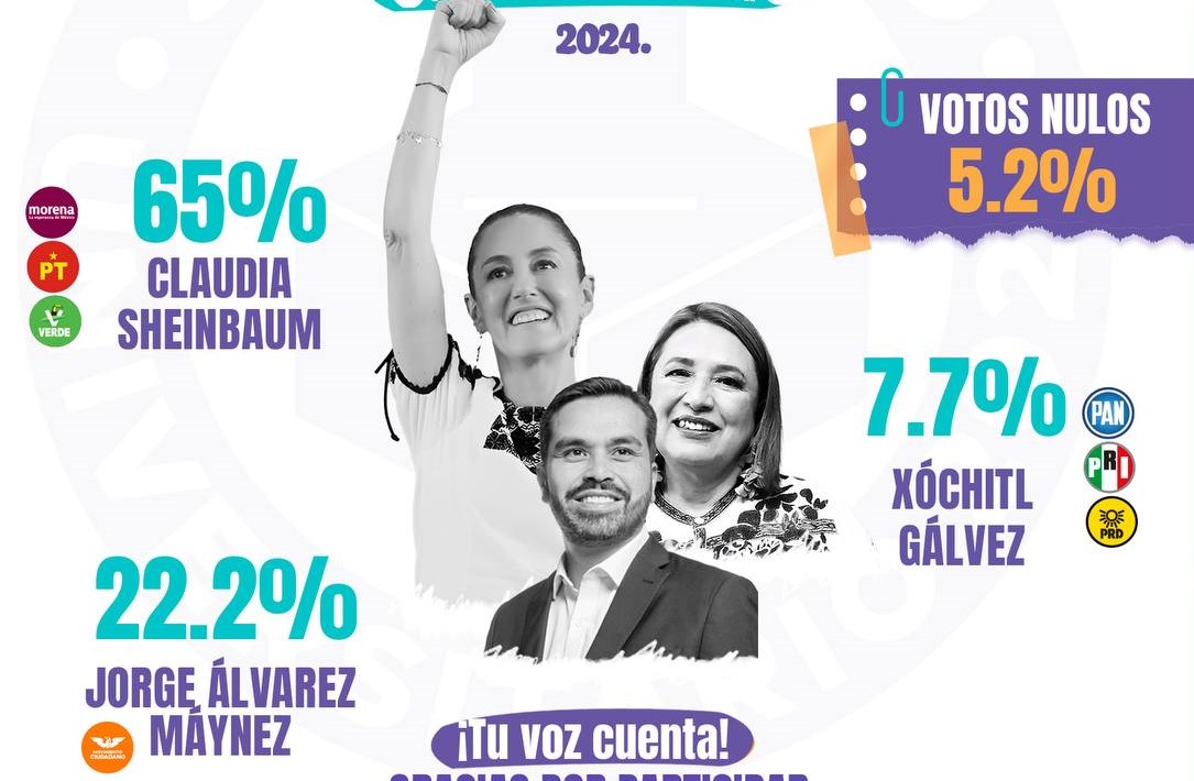 Encabeza Sheinbaum las preferencias electorales en el Simulacro Electoral Universitario 2024 realizado en más de 400 casas de estudio