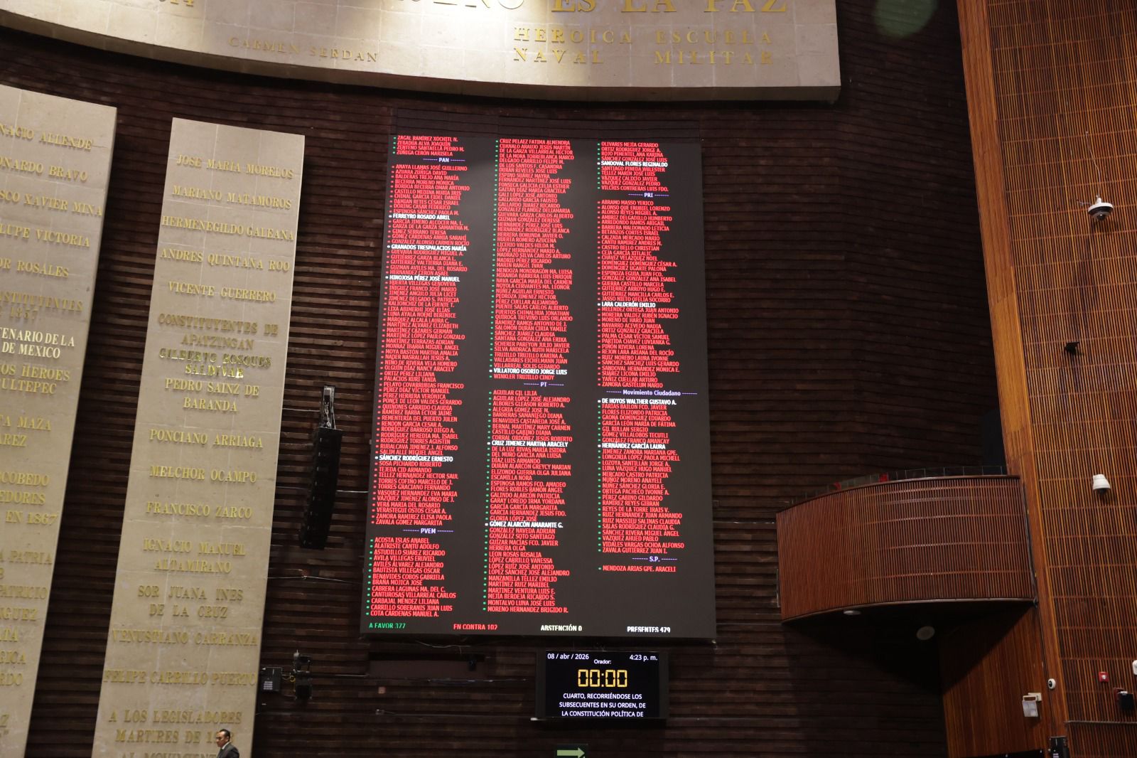 Aprueba en lo general Cámara de Diputados el Plan B de Reforma Electoral