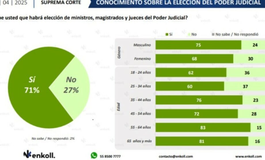 Revela encuesta que la mayoría de mexicanas y mexicanos saldrán a votar en la primera elección judicial