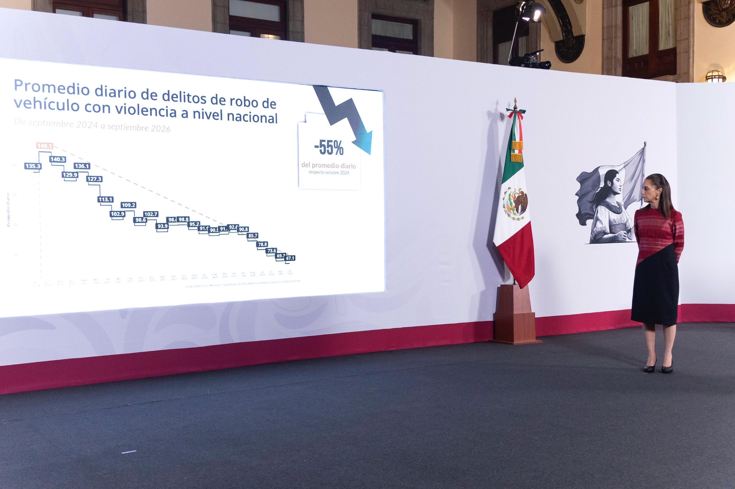 Homicidio doloso a nivel nacional se redujo en 52% desde 2024