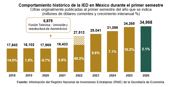 Histórico: Inversión Extranjera Directa marca récord para un primer semestre en México
