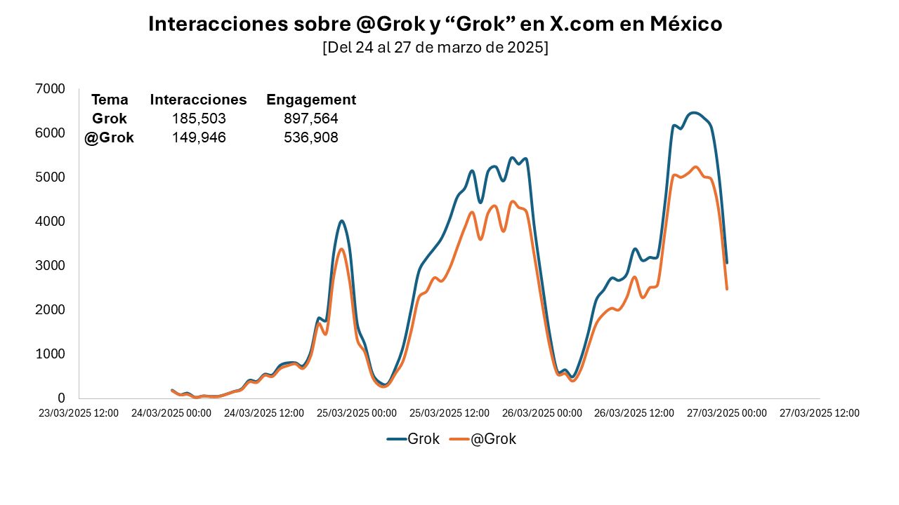 Grok en México