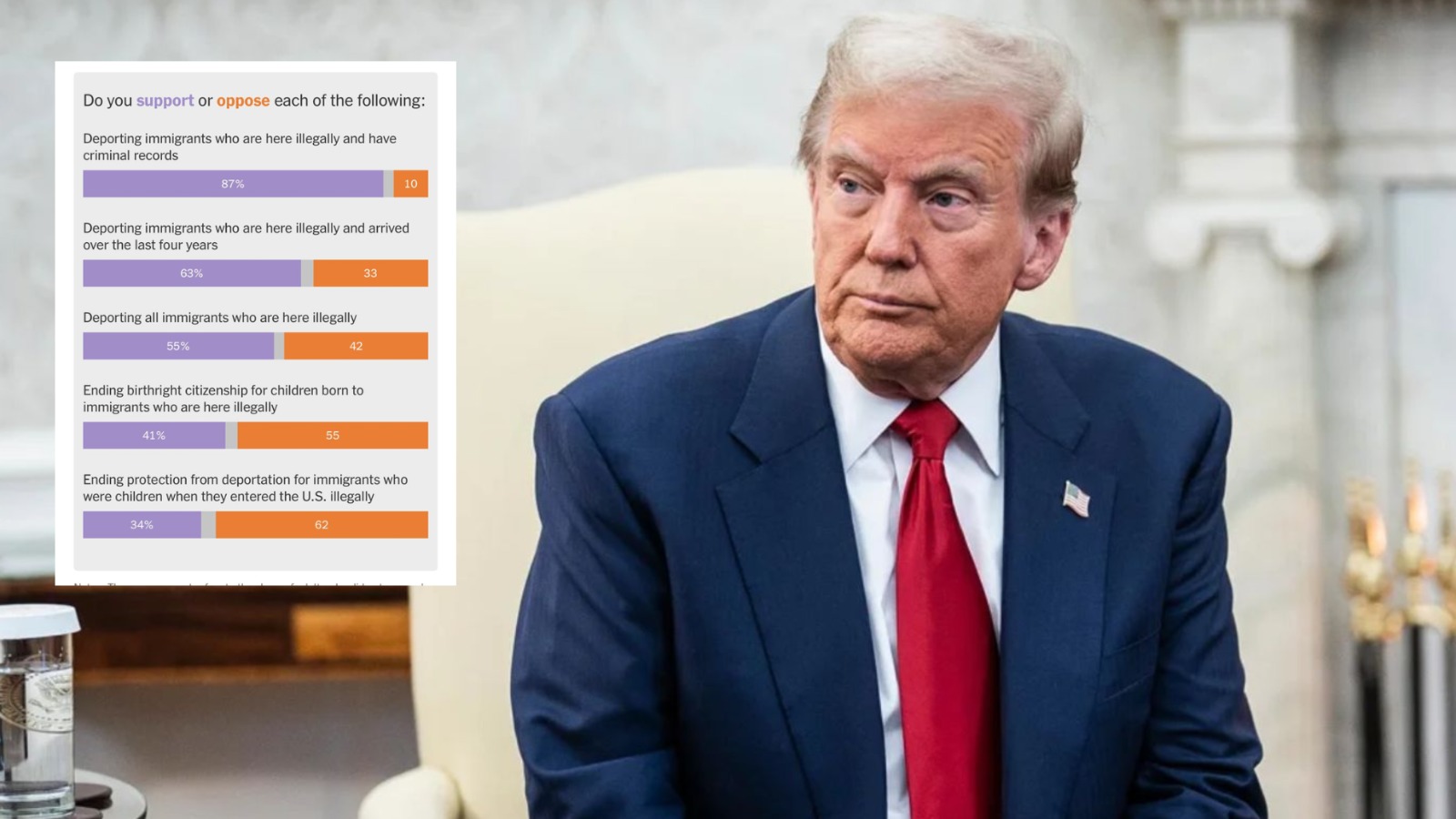 Apoyan Estadounidenses propuestas de Donald Trump sobre migración, pese a no respaldarlo como figura política