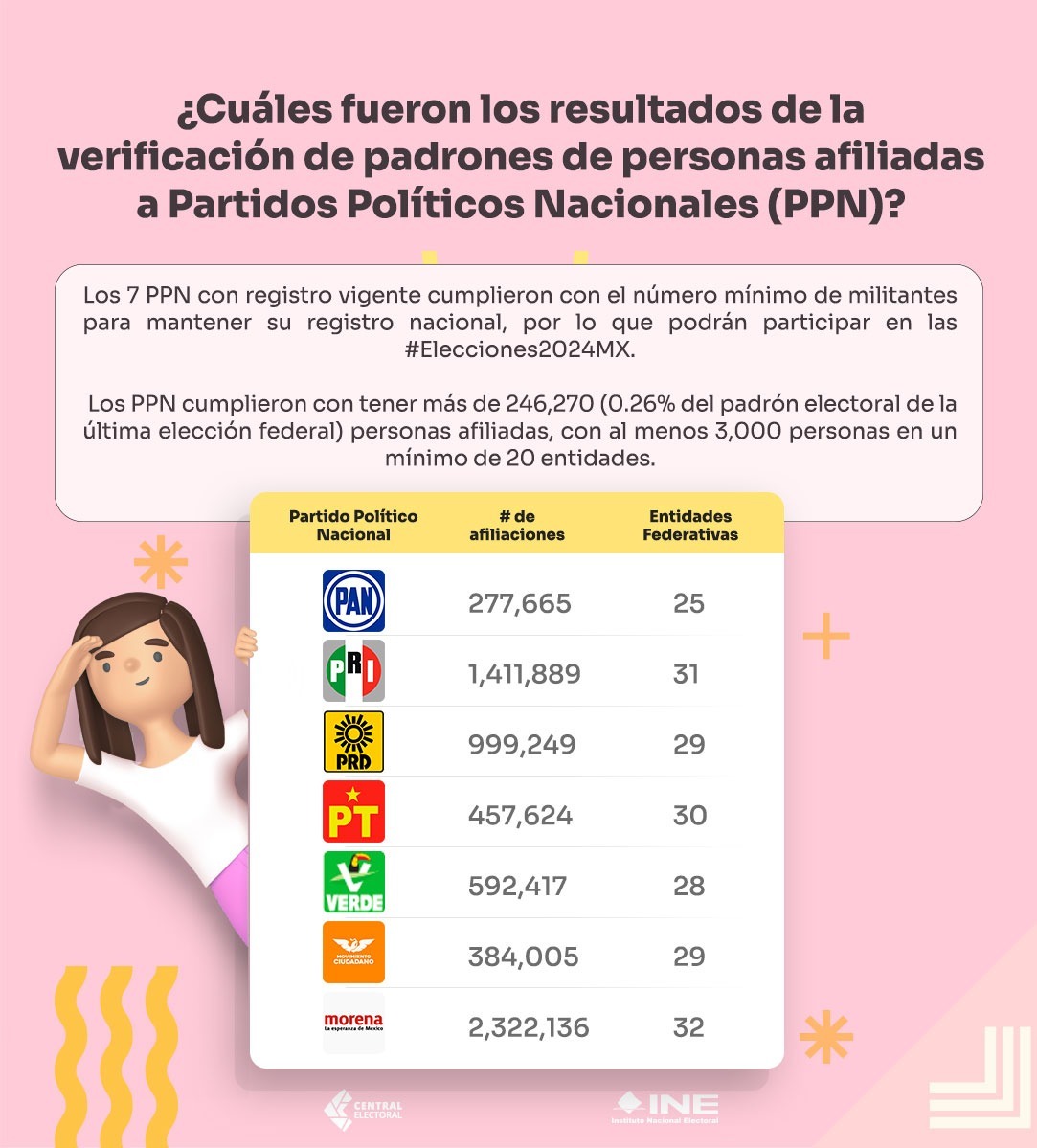 Siete partidos políticos tienen más de 246 mil 270 afiliados y podrán participar en las elecciones de 2024