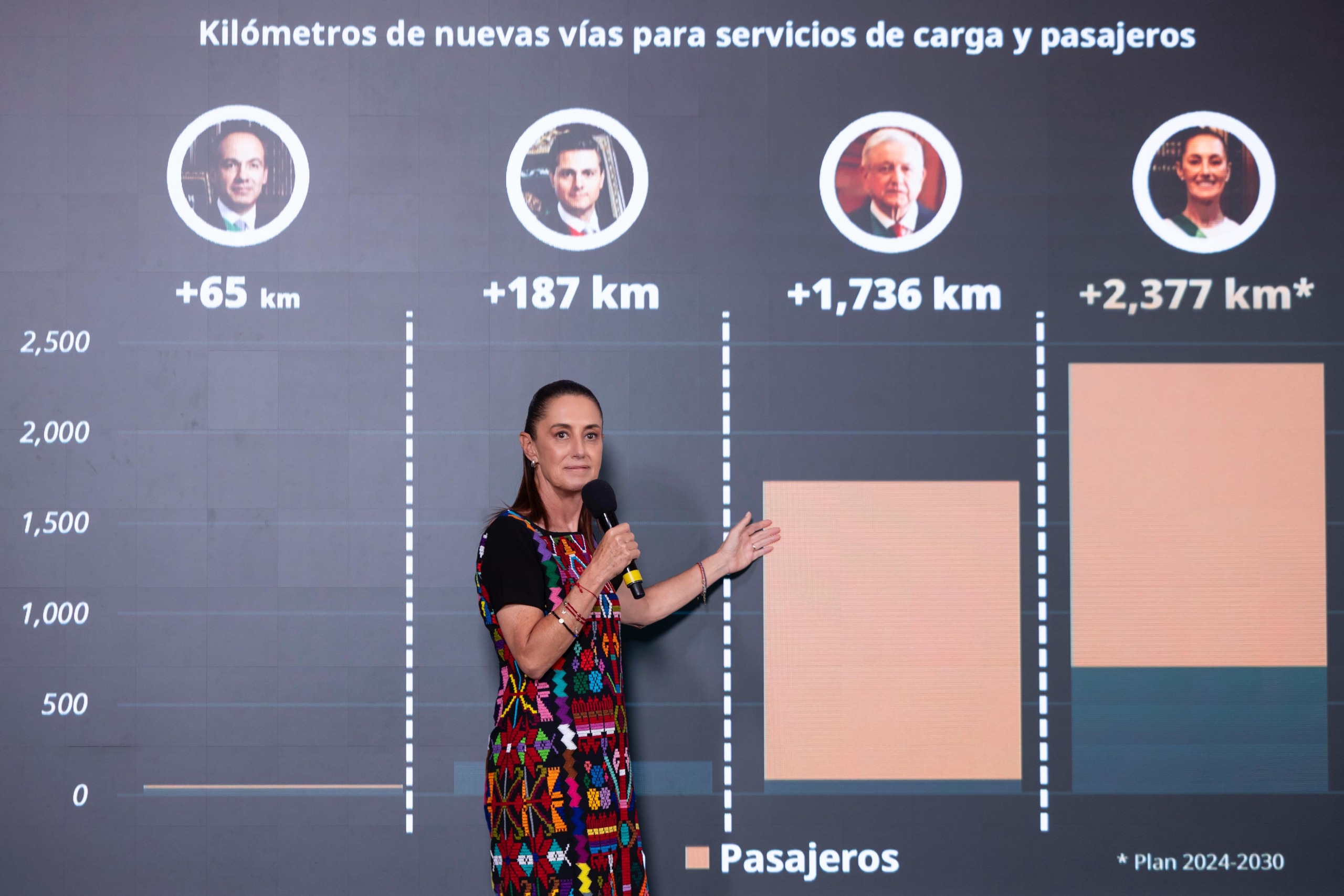 Construirá Claudia Sheinbaum al menos 2,377 km de vías férreas durante su sexenio