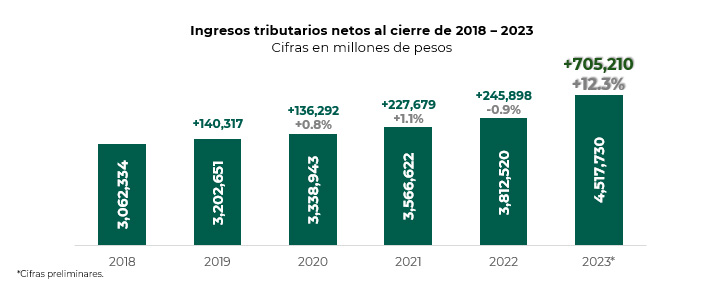 Recaudación de impuestos en 2023 es la mayor del sexenio: SAT
