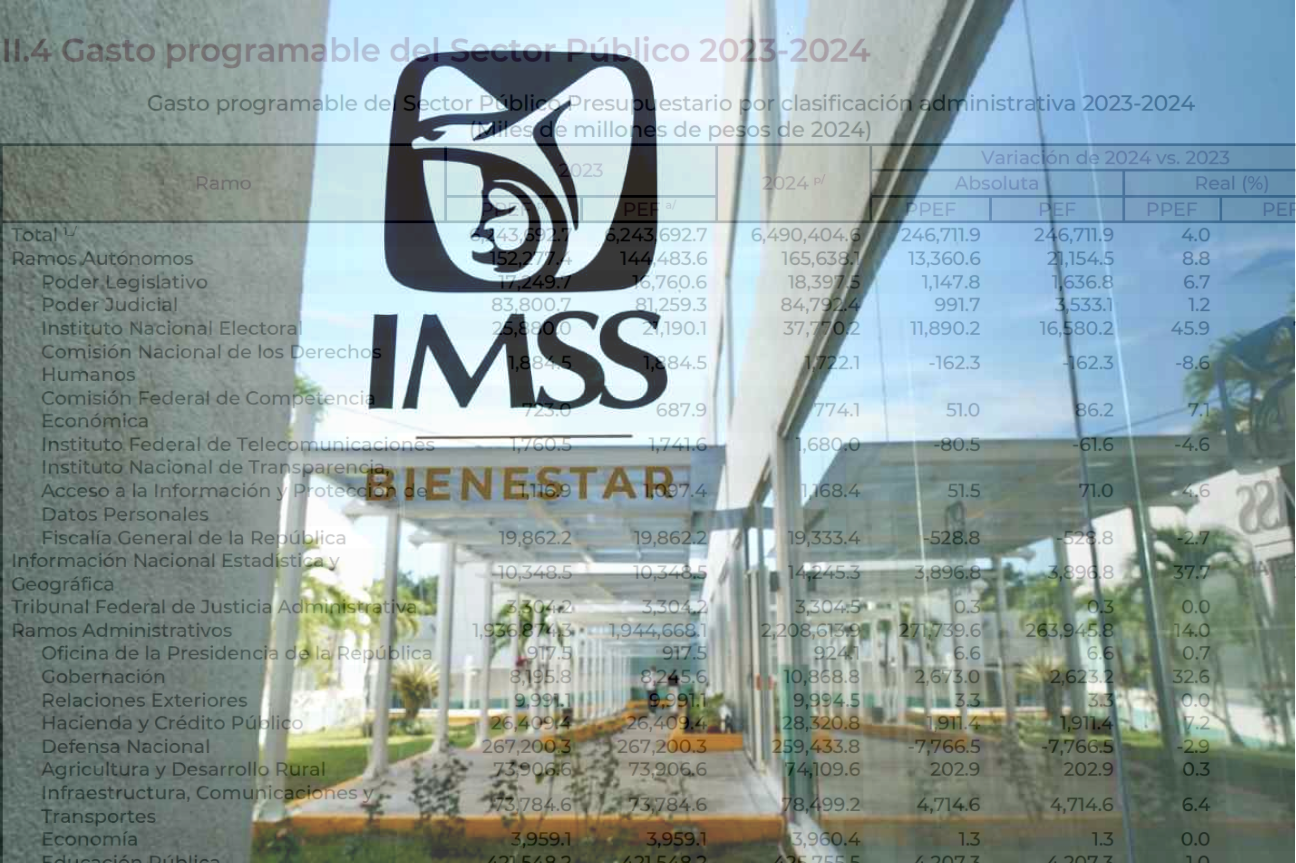 El Presupuesto del 2024 y el IMSS Bienestar