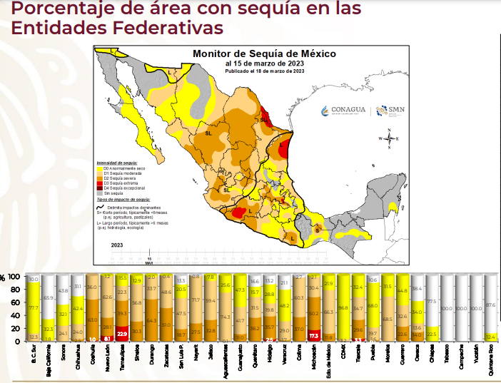 97% del territorio de Jalisco se encuentra bajo sequía: Conagua