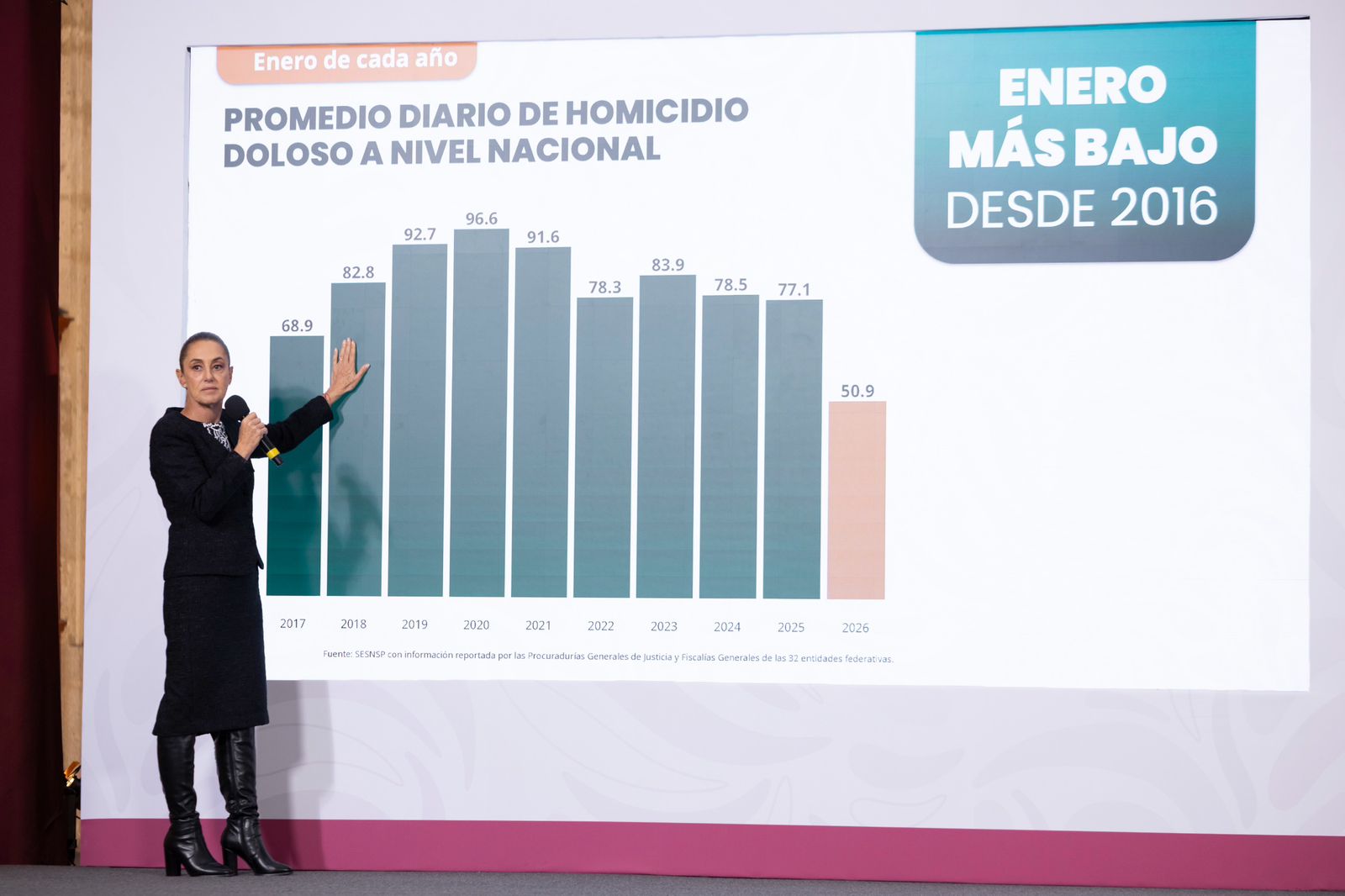 Reporta Claudia Sheinbaum reducción de 42% en homicidios dolosos a nivel nacional
