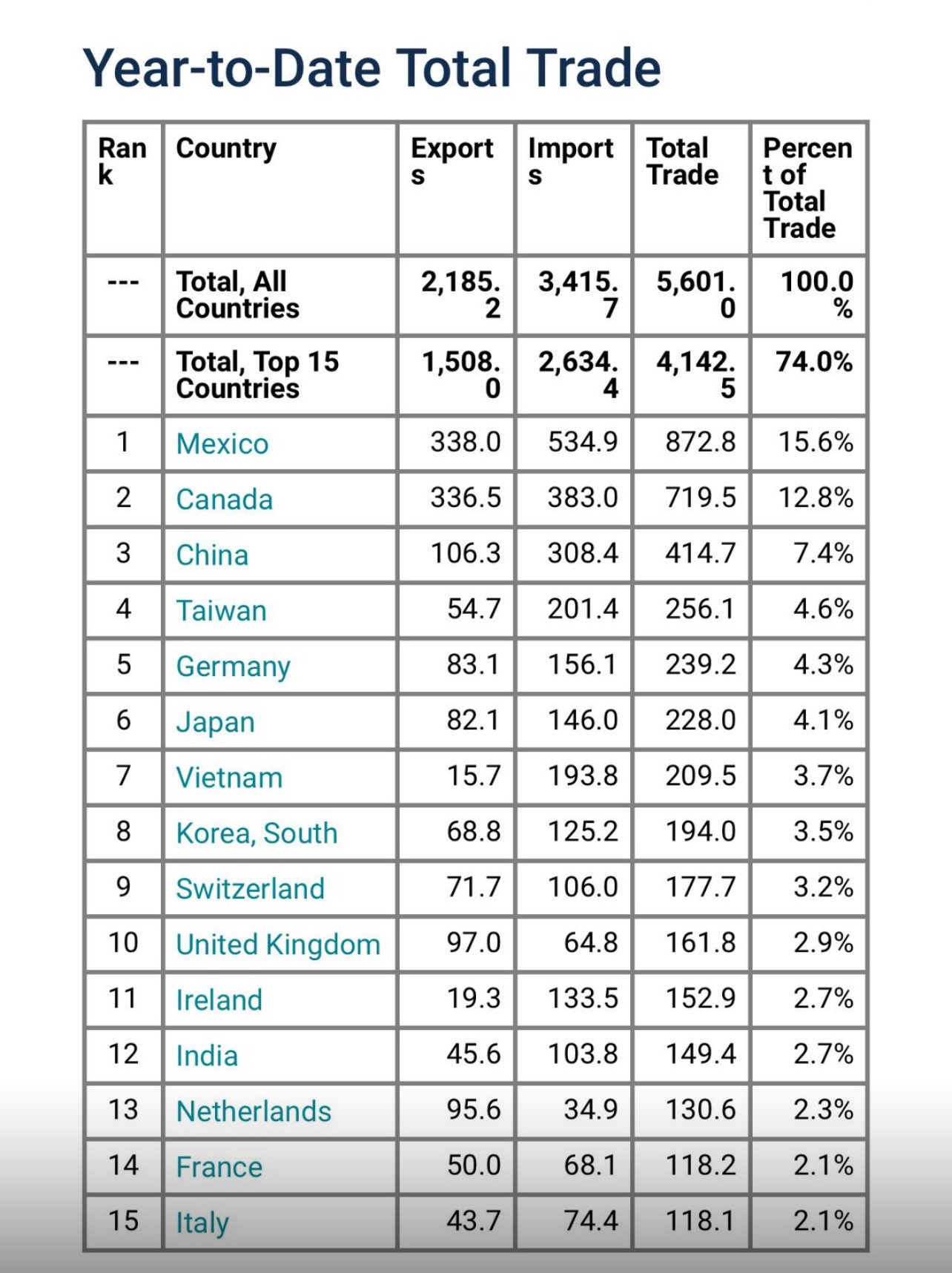 México es el destino al que EEUU envía más exportaciones