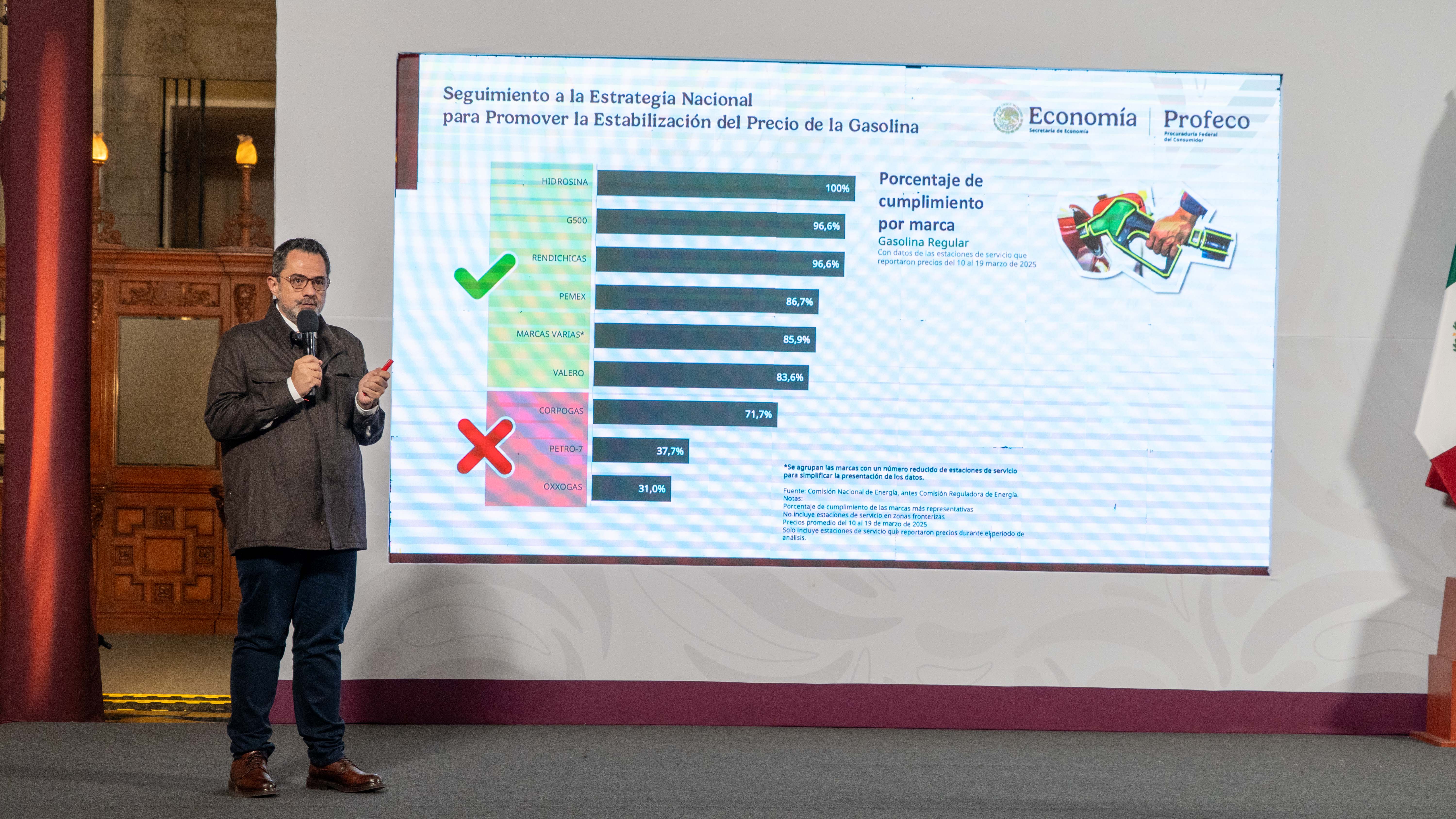 74% de las gasolineras en México cumplen con la Estrategia Nacional para Promover la Estabilización del Precio de la Gasolina: PROFECO