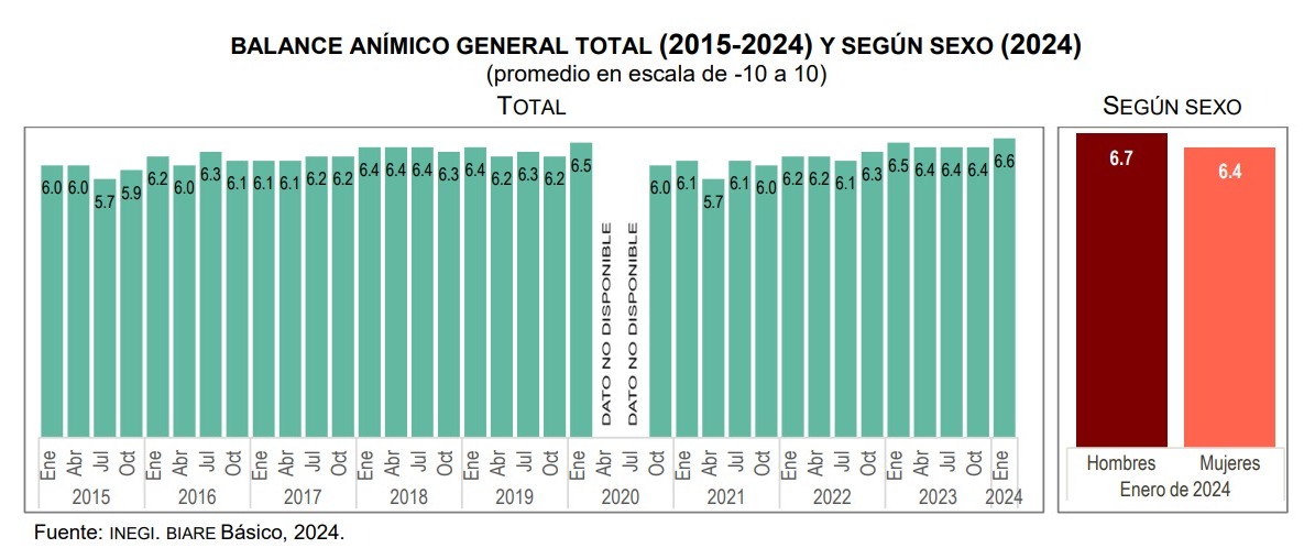 Alcanza el índice de satisfacción más alto en 9 años, el estado anímico de mexicanos: INEGI
