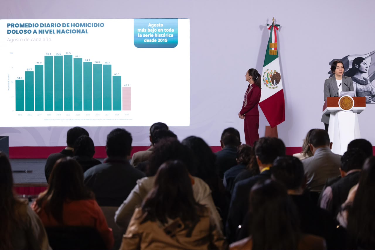 Baja 53% cifra de homicidios dolosos durante gobierno de Claudia Sheinbaum; 46 delitos diarios menos que en 2024