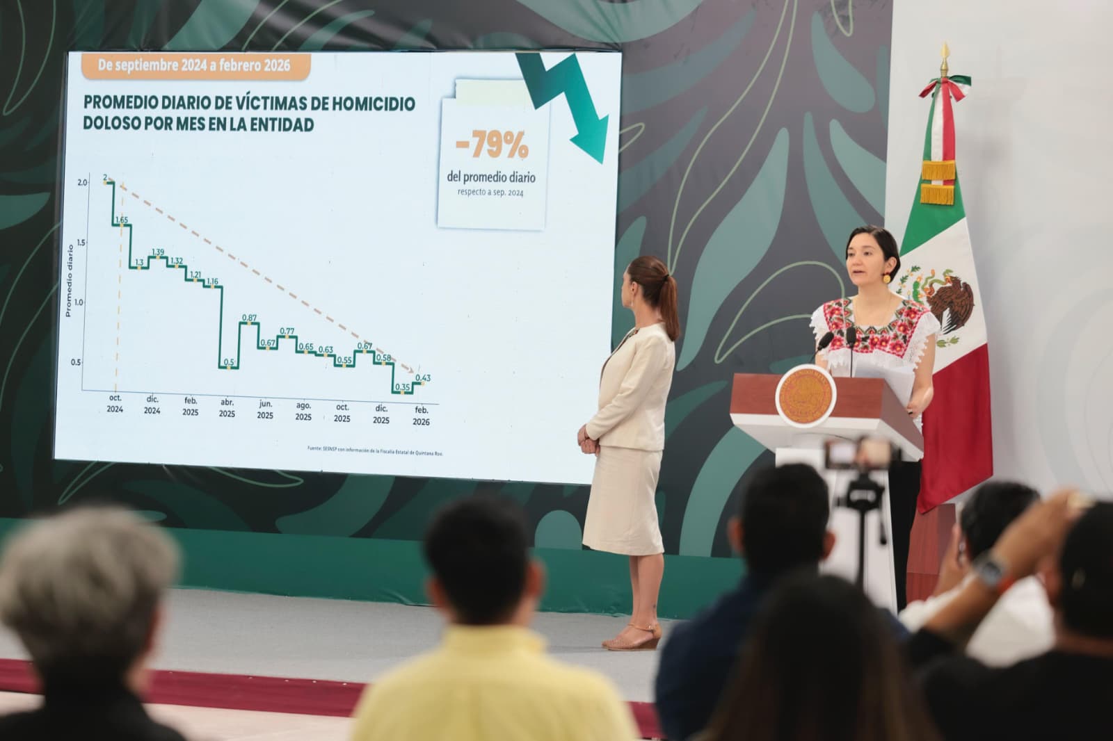 Avanza Estrategia Nacional de Seguridad en Quintana Roo; disminuyen homicidios 79%