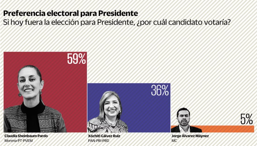 Encuesta revela que Claudia Sheinbaum encabeza con 59% las preferencias electorales