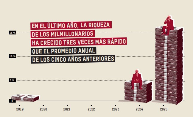 Revela Oxfam que riqueza de grandes millonarios del mundo alcanzó 18.3 billones de dólares en 2025, 81% más que en 2020