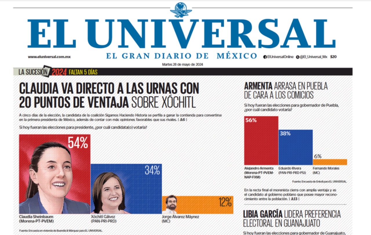Lidera Claudia Sheinbaum por 20 puntos la preferencia de voto de acuerdo con encuesta de El Universal