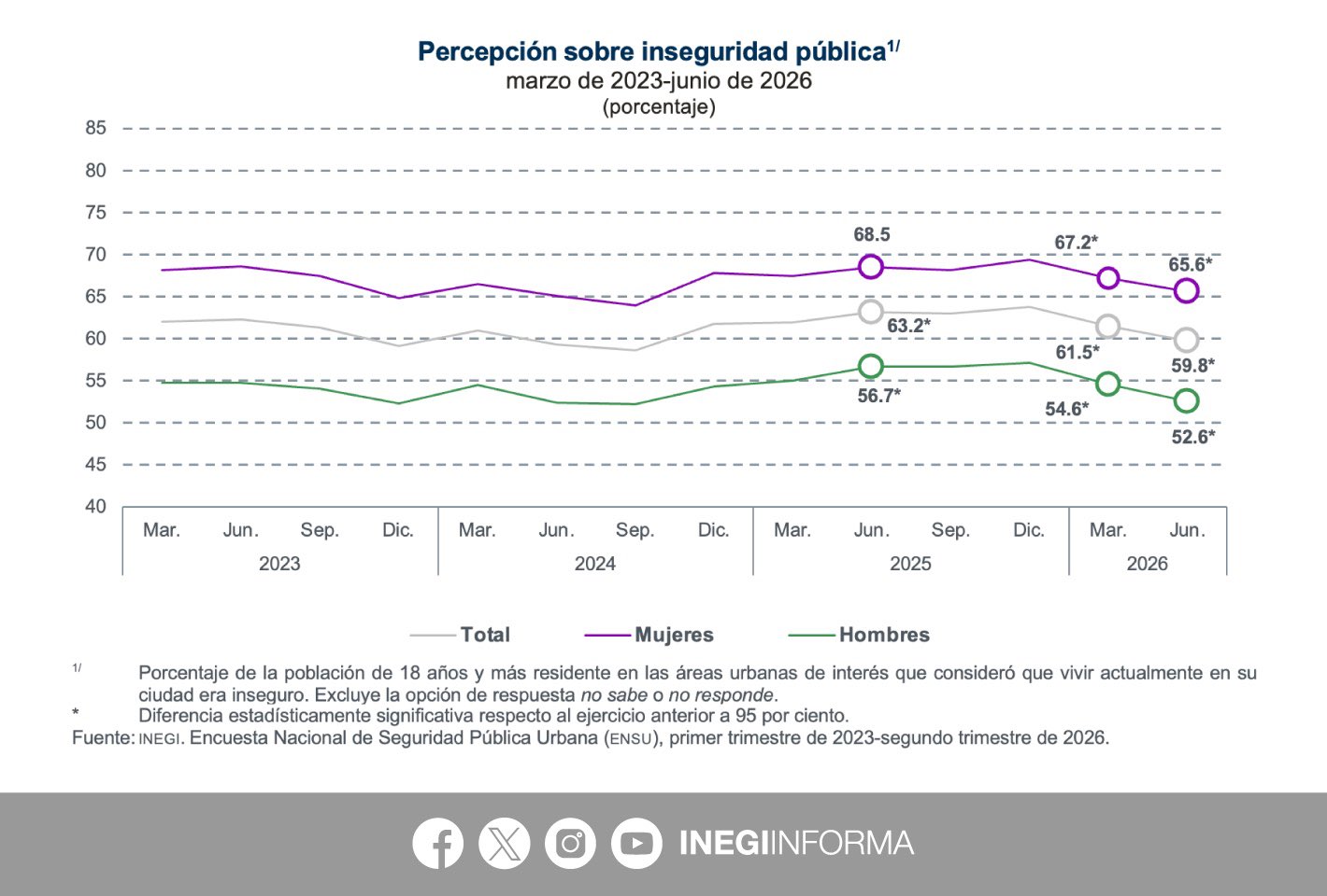 La percepción de inseguridad baja a 59.8% como resultado a la estrategia nacional de seguridad