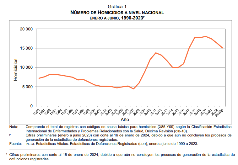 Tasa de homicidios dolosos en su nivel más bajo desde 2017: Inegi