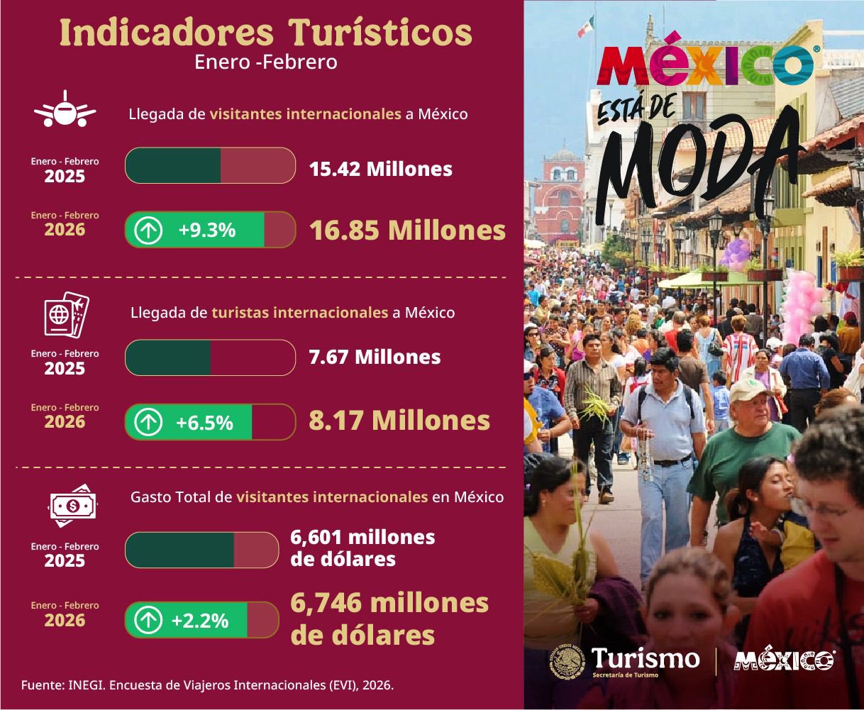 Aumenta 9.3% turismo en México durante el primer bimestre de 2026