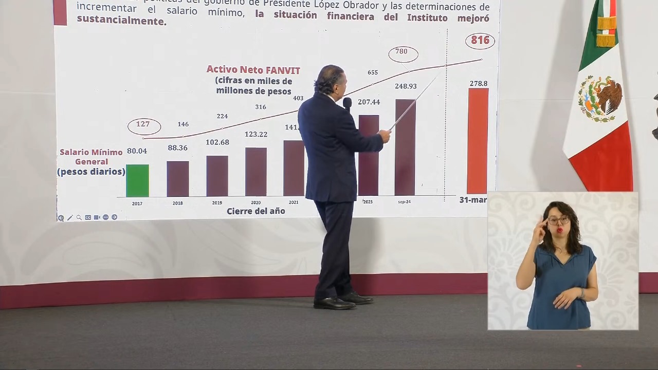 Aumenta situación financiera del Infonavit de 127 mil mdp a 816 mil mdp de 2018 a la fecha