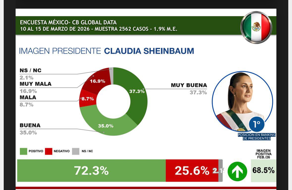 Lidera Claudia Sheinbaum ranking de presidentes en Latinoamérica con aprobación de 72.3%